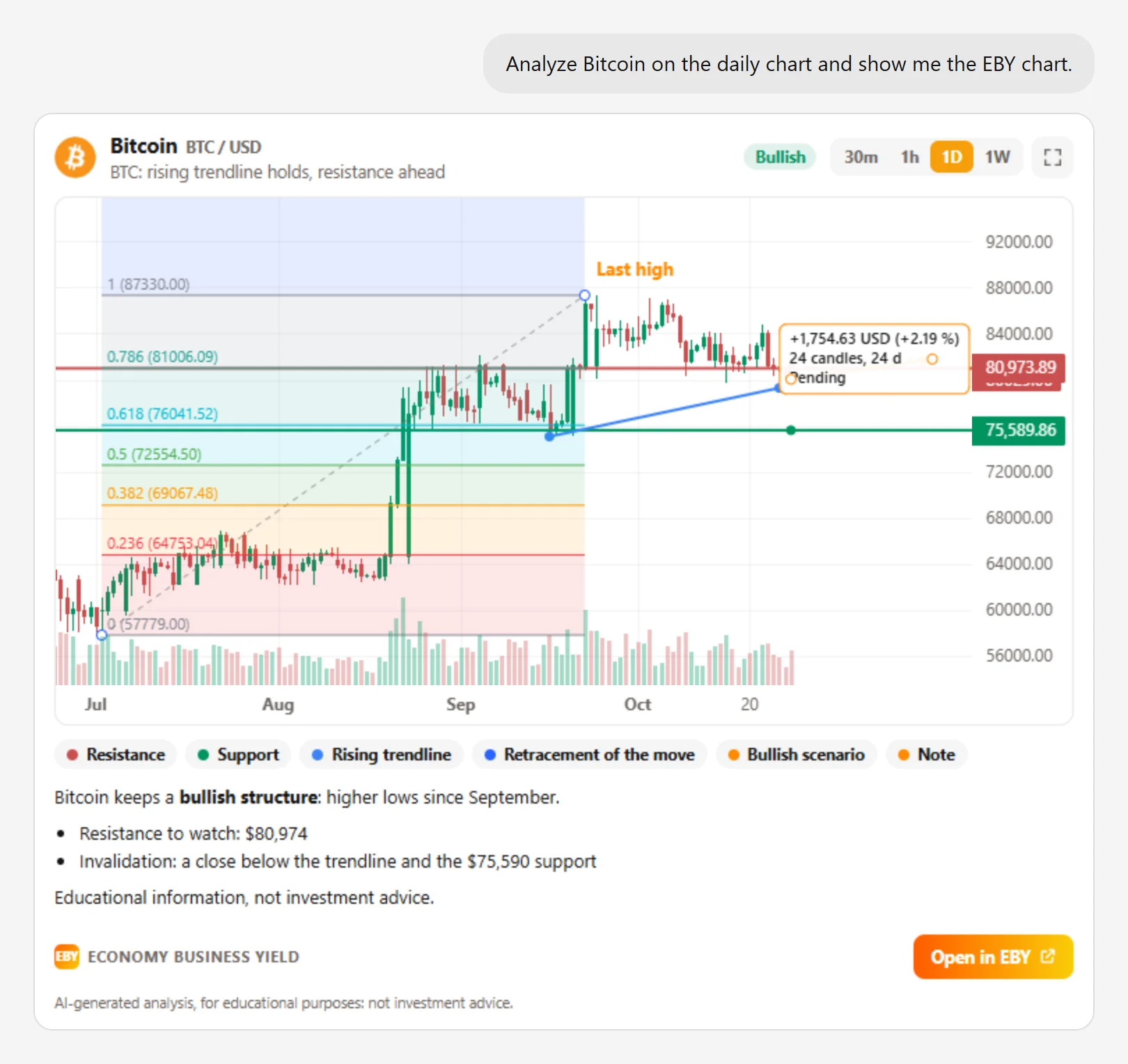 EBY chart shown in an AI assistant: Bitcoin technical analysis with a rising trendline, a Fibonacci retracement, support and resistance.